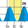 Mahon River entrance tide chart for Thursday, October 26, 2023