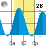 Mahon River entrance tide chart for Saturday, October 28, 2023