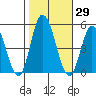 Mahon River entrance tide chart for Sunday, October 29, 2023