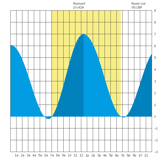Mahon River entrance tide chart for Monday, October 2, 2023