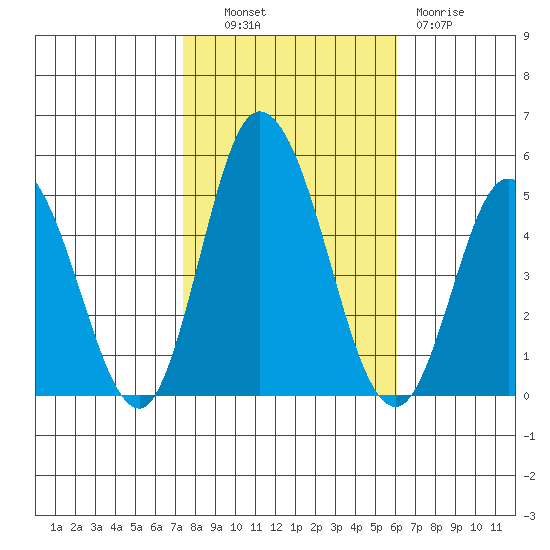 Mahon River entrance tide chart for Monday, October 30, 2023