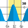 Mahon River entrance tide chart for Monday, October 30, 2023