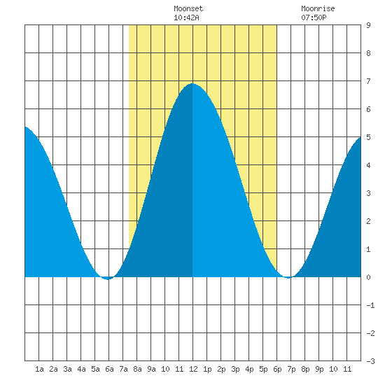 Mahon River entrance tide chart for Tuesday, October 31, 2023