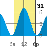 Mahon River entrance tide chart for Tuesday, October 31, 2023