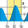 Mahon River entrance tide chart for Tuesday, October 3, 2023