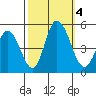 Mahon River entrance tide chart for Wednesday, October 4, 2023