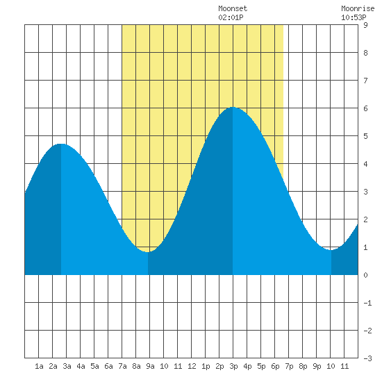 Mahon River entrance tide chart for Thursday, October 5, 2023