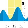 Mahon River entrance tide chart for Thursday, October 5, 2023
