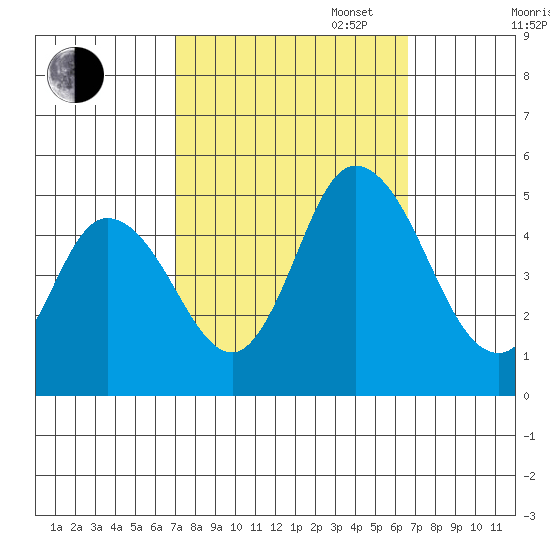 Mahon River entrance tide chart for Friday, October 6, 2023