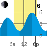 Mahon River entrance tide chart for Friday, October 6, 2023