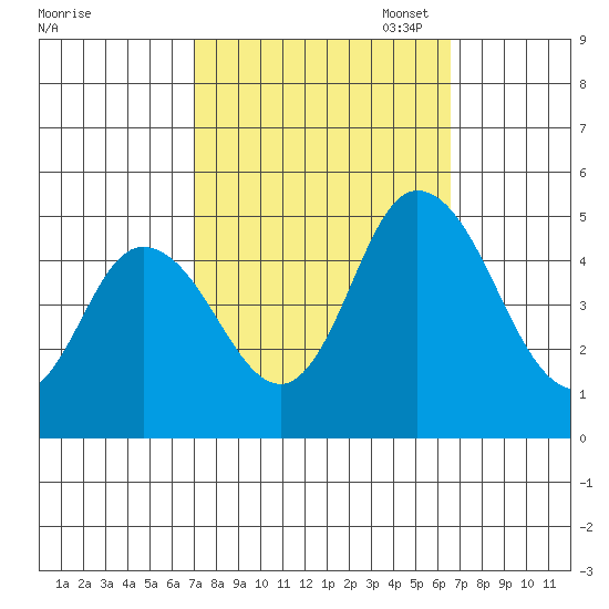 Mahon River entrance tide chart for Saturday, October 7, 2023
