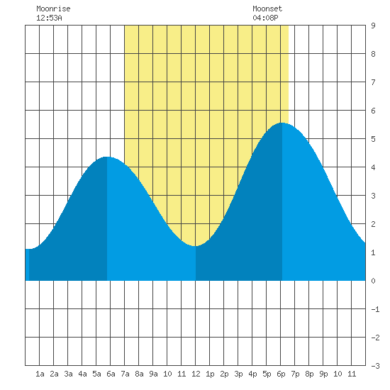 Mahon River entrance tide chart for Sunday, October 8, 2023