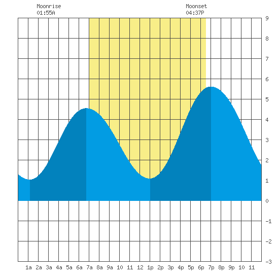 Mahon River entrance tide chart for Monday, October 9, 2023