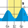 Mahon River entrance tide chart for Monday, October 9, 2023