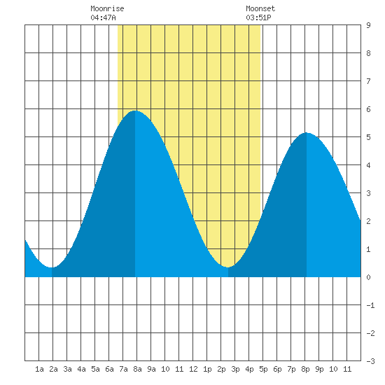 Mahon River entrance tide chart for Saturday, November 11, 2023