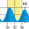 Mahon River entrance tide chart for Saturday, November 11, 2023