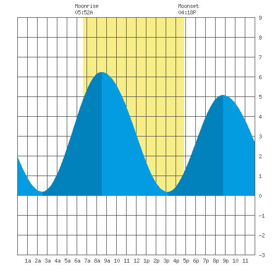 Mahon River entrance tide chart for Sunday, November 12, 2023