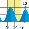 Mahon River entrance tide chart for Sunday, November 12, 2023