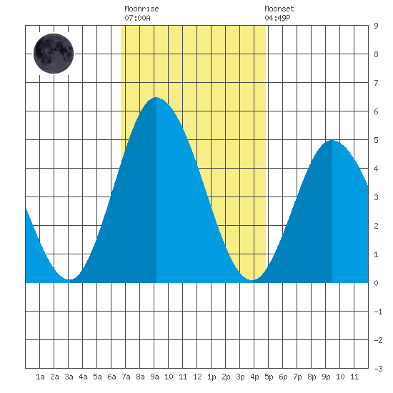 Mahon River entrance tide chart for Monday, November 13, 2023