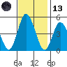 Mahon River entrance tide chart for Monday, November 13, 2023