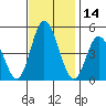 Mahon River entrance tide chart for Tuesday, November 14, 2023