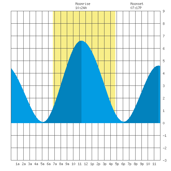 Mahon River entrance tide chart for Thursday, November 16, 2023