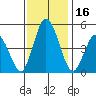 Mahon River entrance tide chart for Thursday, November 16, 2023