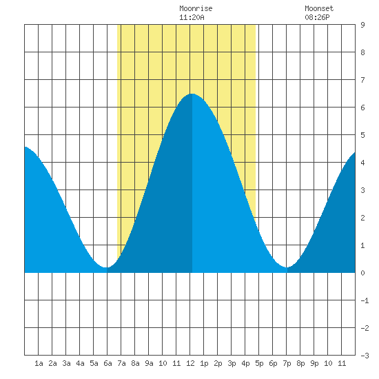 Mahon River entrance tide chart for Friday, November 17, 2023