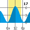Mahon River entrance tide chart for Friday, November 17, 2023