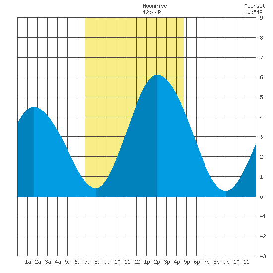 Mahon River entrance tide chart for Sunday, November 19, 2023