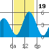 Mahon River entrance tide chart for Sunday, November 19, 2023
