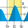 Mahon River entrance tide chart for Wednesday, November 1, 2023