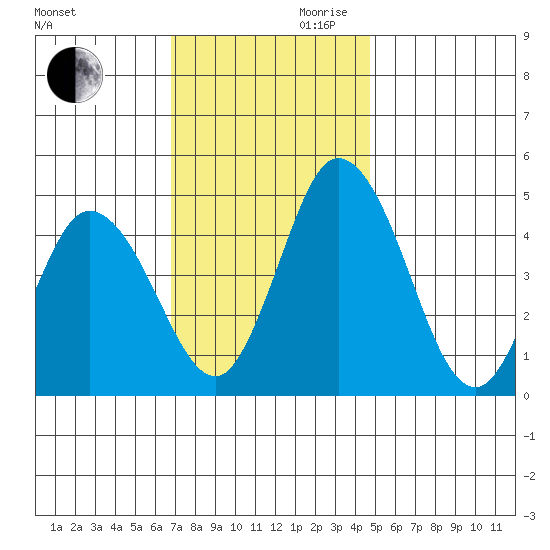 Mahon River entrance tide chart for Monday, November 20, 2023
