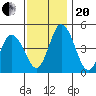 Mahon River entrance tide chart for Monday, November 20, 2023