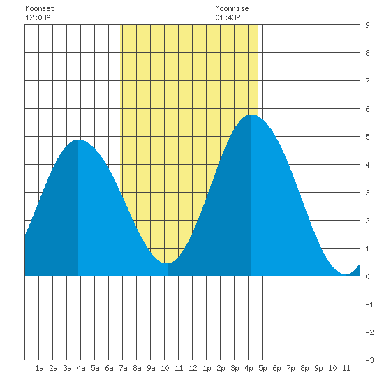 Mahon River entrance tide chart for Tuesday, November 21, 2023