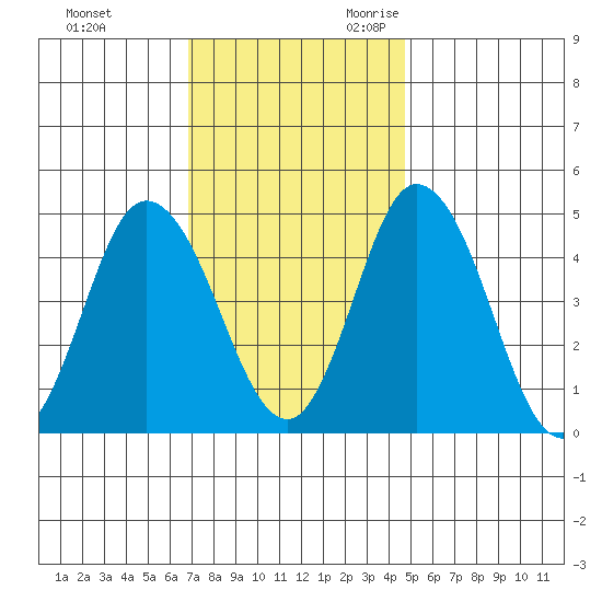 Mahon River entrance tide chart for Wednesday, November 22, 2023