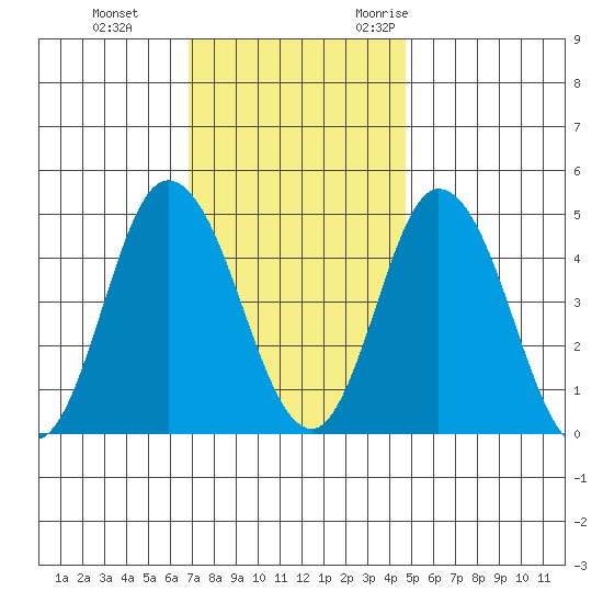 Mahon River entrance tide chart for Thursday, November 23, 2023