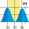 Mahon River entrance tide chart for Thursday, November 23, 2023