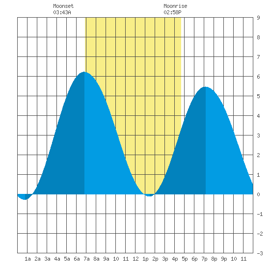 Mahon River entrance tide chart for Friday, November 24, 2023