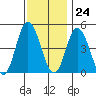 Mahon River entrance tide chart for Friday, November 24, 2023