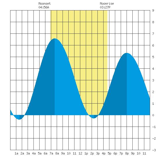 Mahon River entrance tide chart for Saturday, November 25, 2023