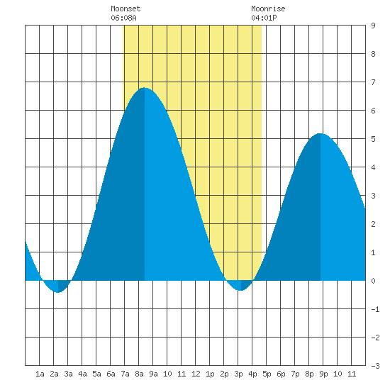 Mahon River entrance tide chart for Sunday, November 26, 2023