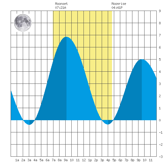 Mahon River entrance tide chart for Monday, November 27, 2023