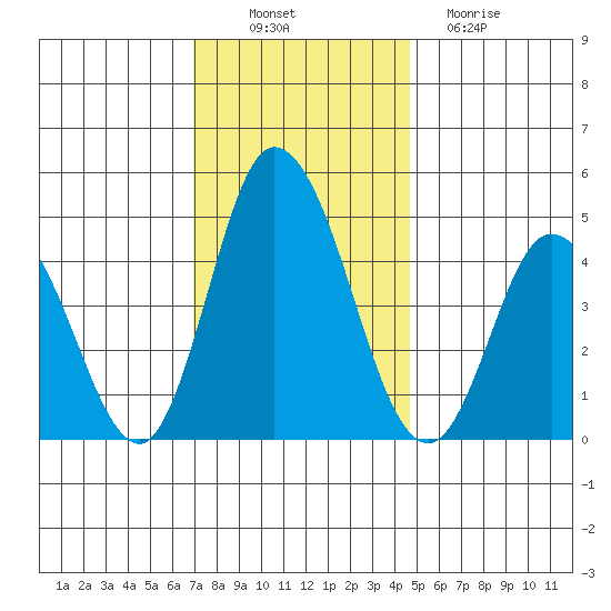 Mahon River entrance tide chart for Wednesday, November 29, 2023