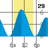 Mahon River entrance tide chart for Wednesday, November 29, 2023