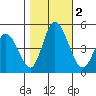 Mahon River entrance tide chart for Thursday, November 2, 2023
