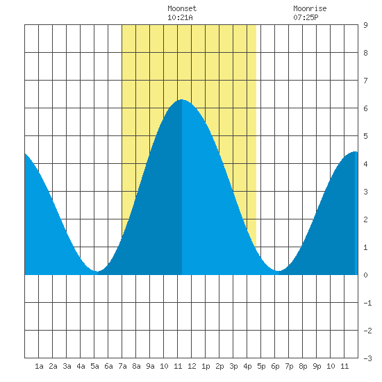 Mahon River entrance tide chart for Thursday, November 30, 2023