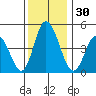 Mahon River entrance tide chart for Thursday, November 30, 2023
