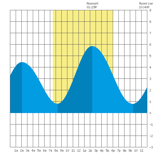 Mahon River entrance tide chart for Friday, November 3, 2023