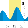 Mahon River entrance tide chart for Friday, November 3, 2023